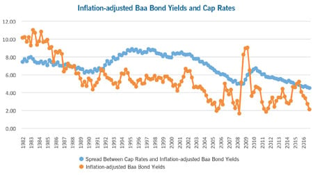 Baa bond yields cap rates chart
